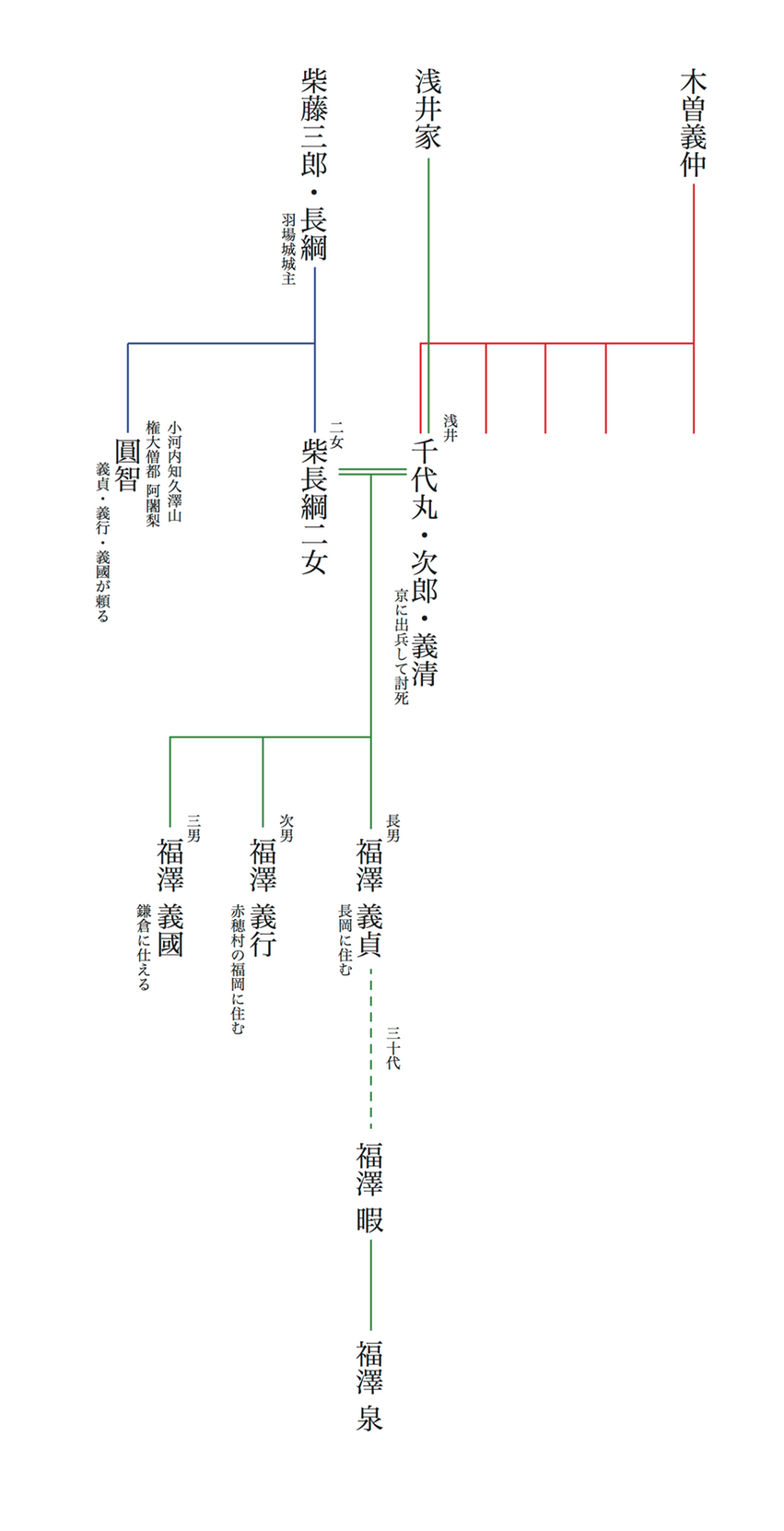 福澤泉 系図