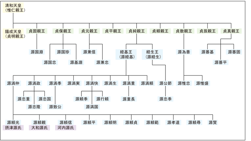 清和源氏略系図