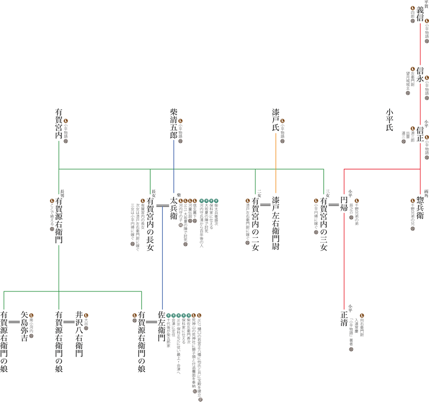 小平物語系図