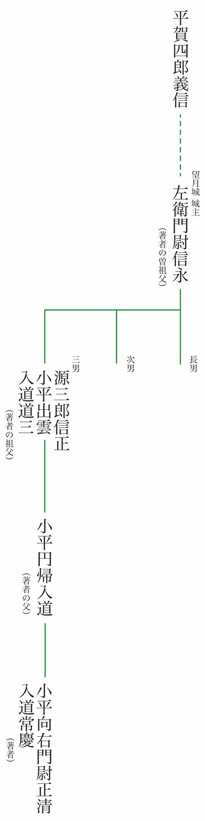 小平物語 冒頭の系図